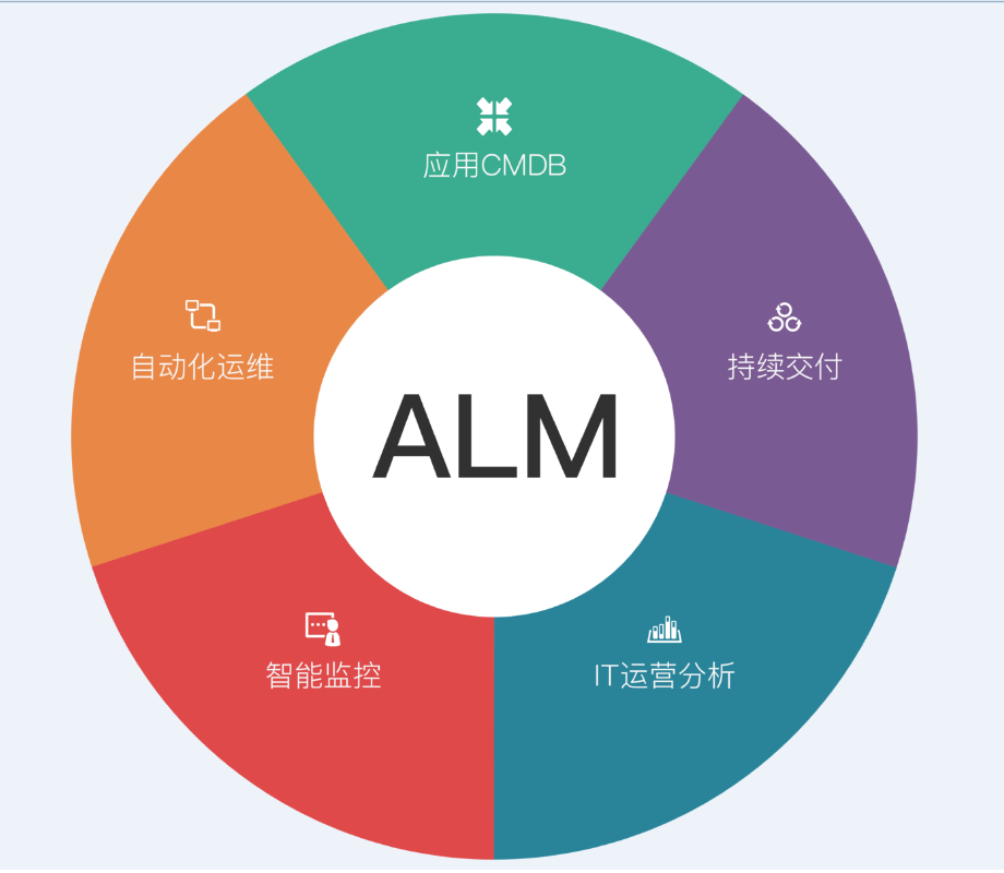 基于devops理念-面向應用生命周期管理ALM方案